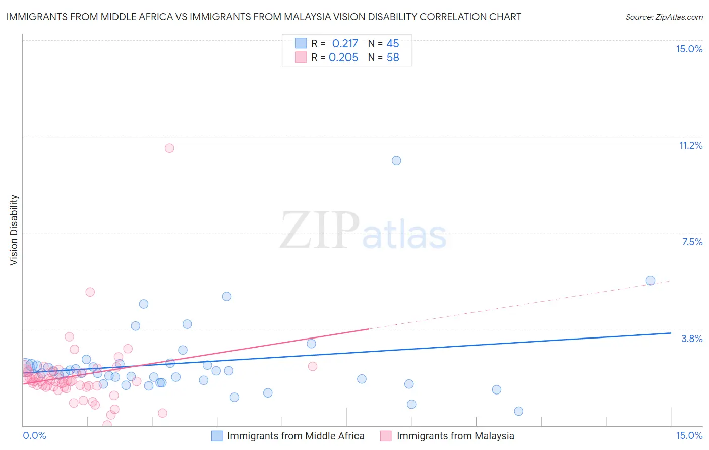 Immigrants from Middle Africa vs Immigrants from Malaysia Vision Disability