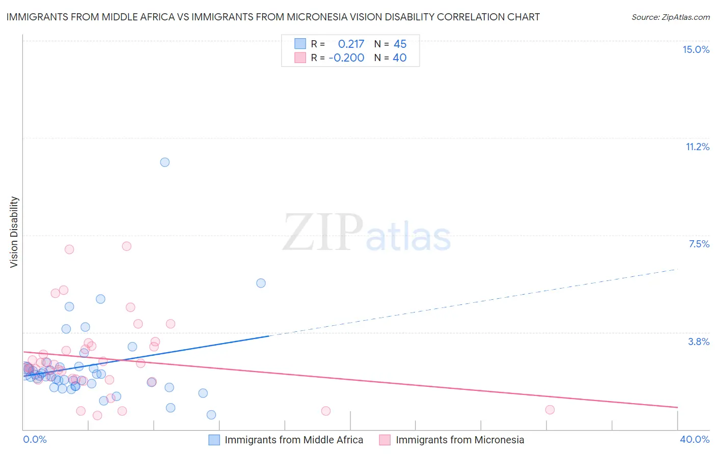 Immigrants from Middle Africa vs Immigrants from Micronesia Vision Disability