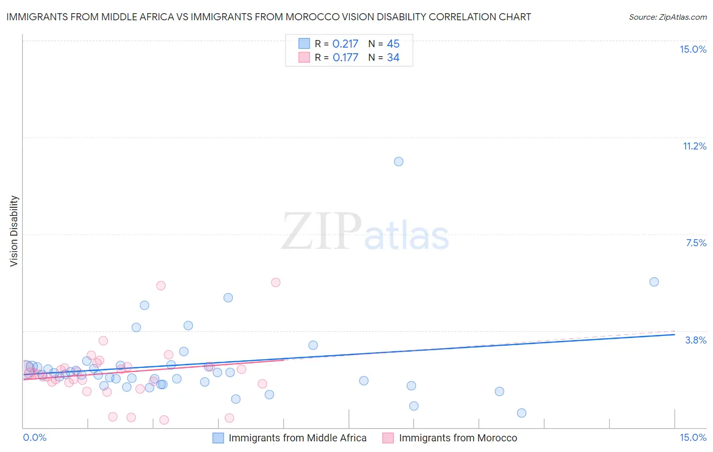 Immigrants from Middle Africa vs Immigrants from Morocco Vision Disability