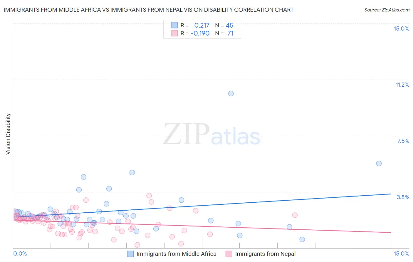Immigrants from Middle Africa vs Immigrants from Nepal Vision Disability