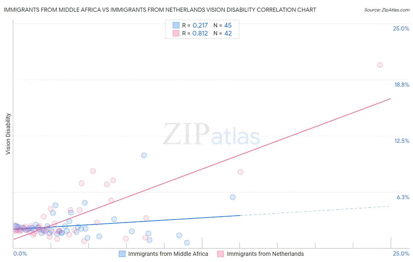 Immigrants from Middle Africa vs Immigrants from Netherlands Vision Disability