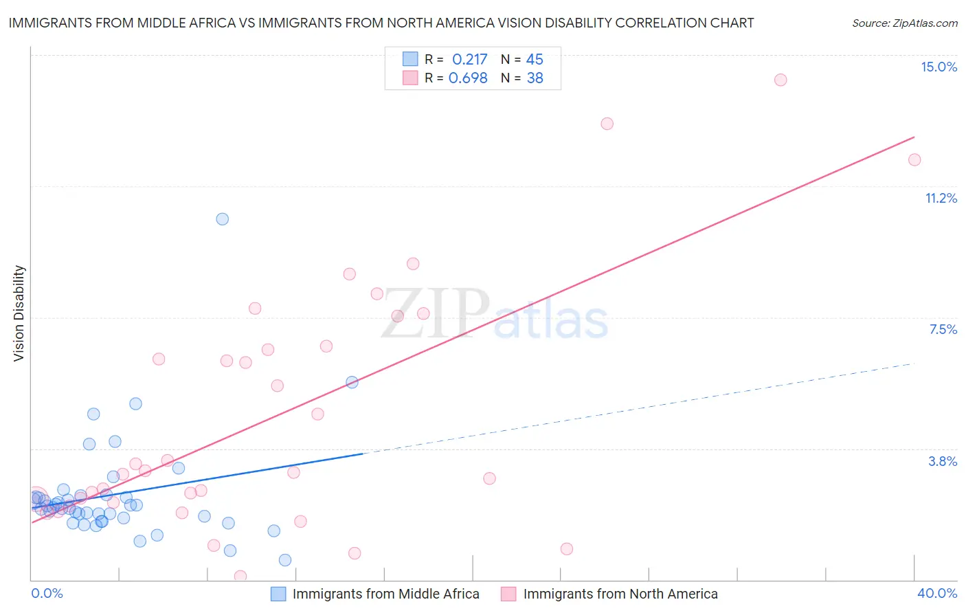 Immigrants from Middle Africa vs Immigrants from North America Vision Disability