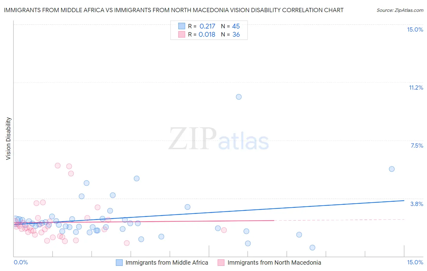 Immigrants from Middle Africa vs Immigrants from North Macedonia Vision Disability