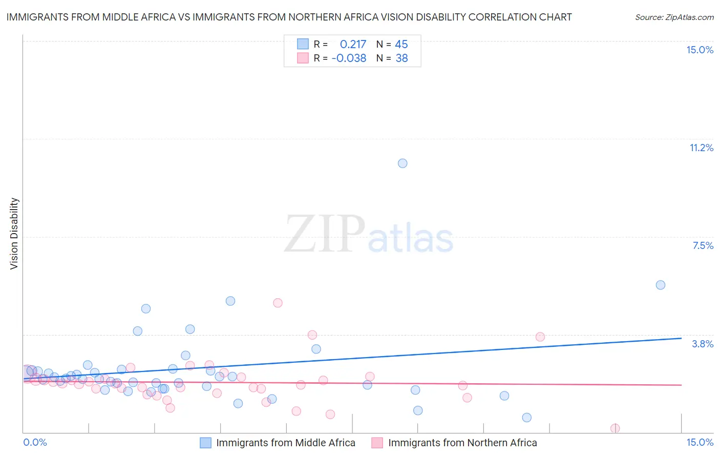 Immigrants from Middle Africa vs Immigrants from Northern Africa Vision Disability