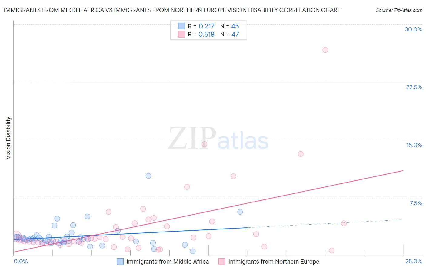Immigrants from Middle Africa vs Immigrants from Northern Europe Vision Disability