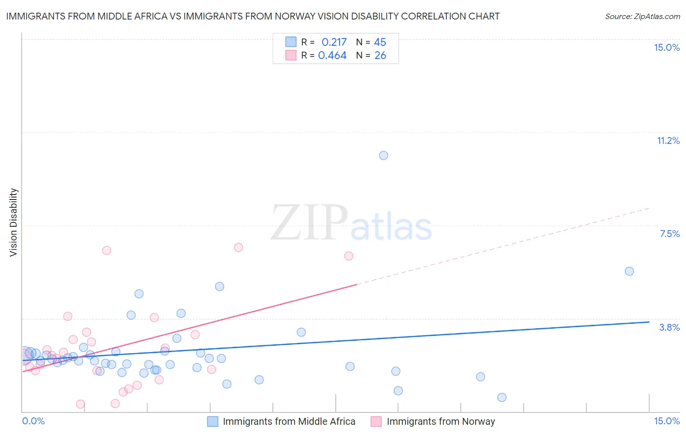 Immigrants from Middle Africa vs Immigrants from Norway Vision Disability