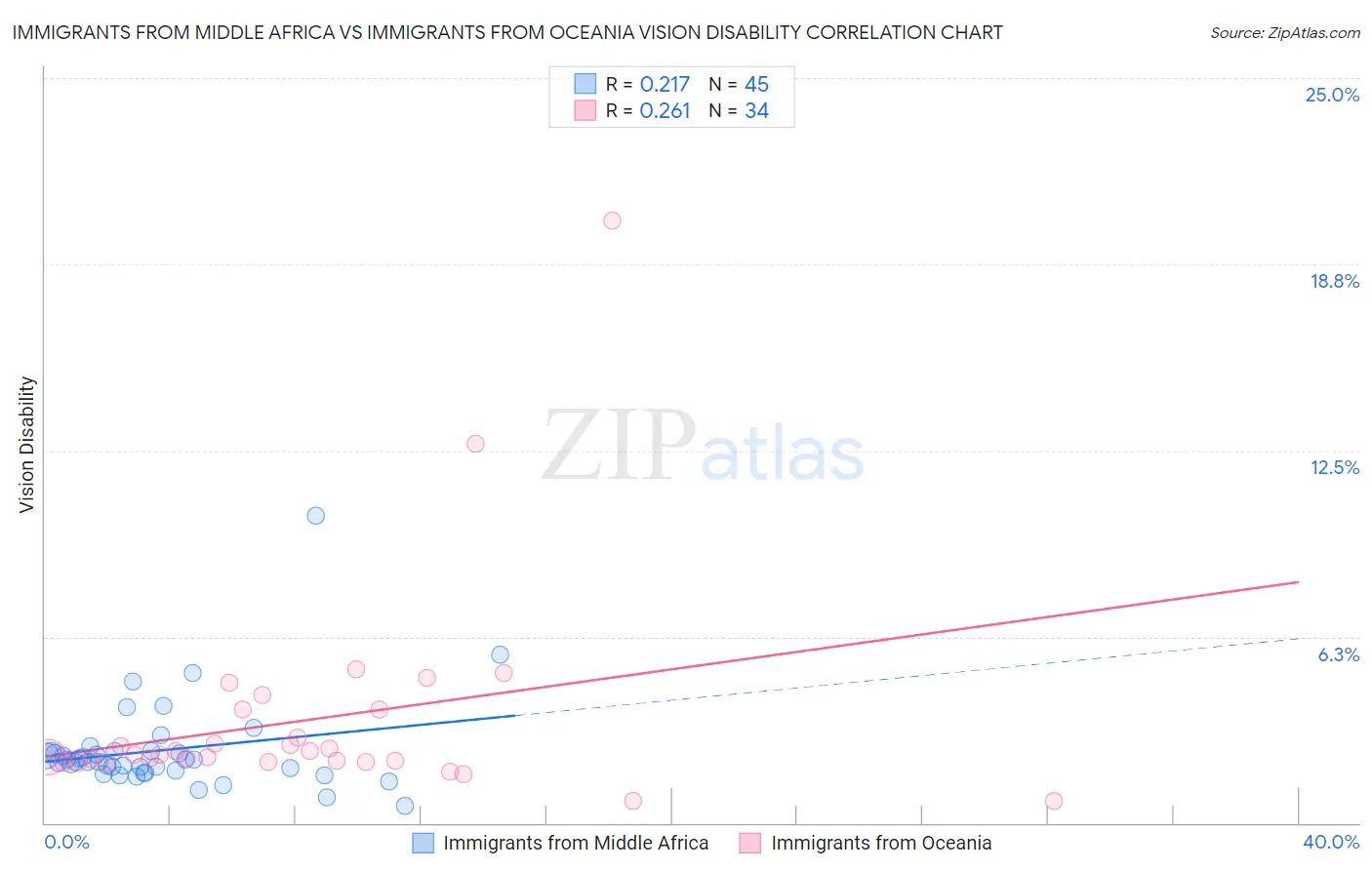 Immigrants from Middle Africa vs Immigrants from Oceania Vision Disability