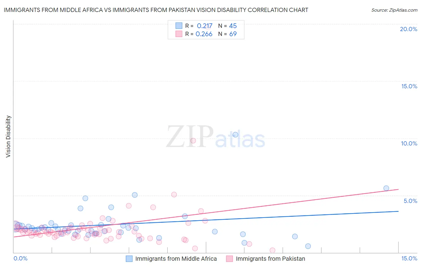 Immigrants from Middle Africa vs Immigrants from Pakistan Vision Disability