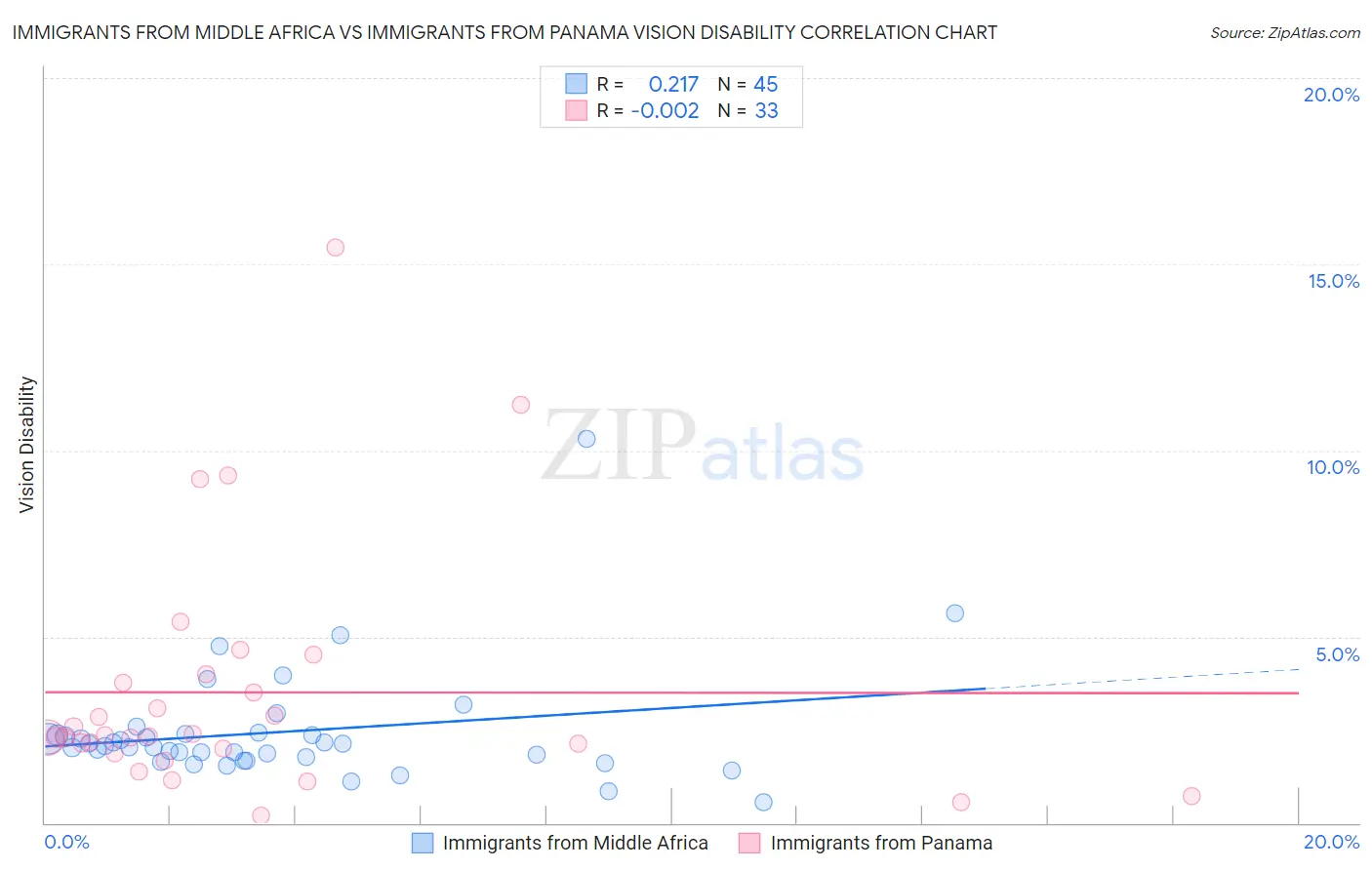 Immigrants from Middle Africa vs Immigrants from Panama Vision Disability