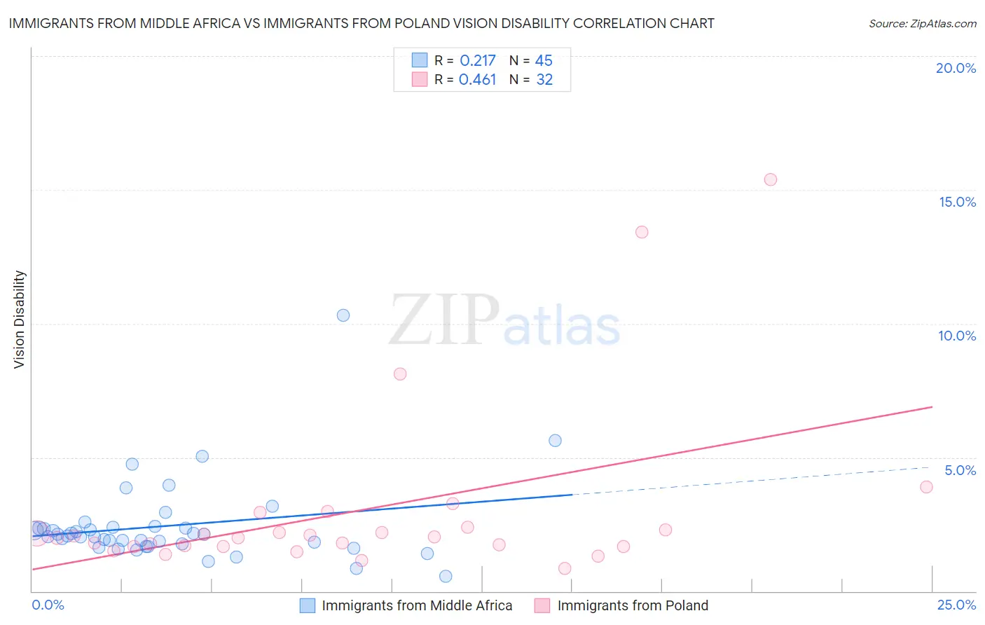 Immigrants from Middle Africa vs Immigrants from Poland Vision Disability