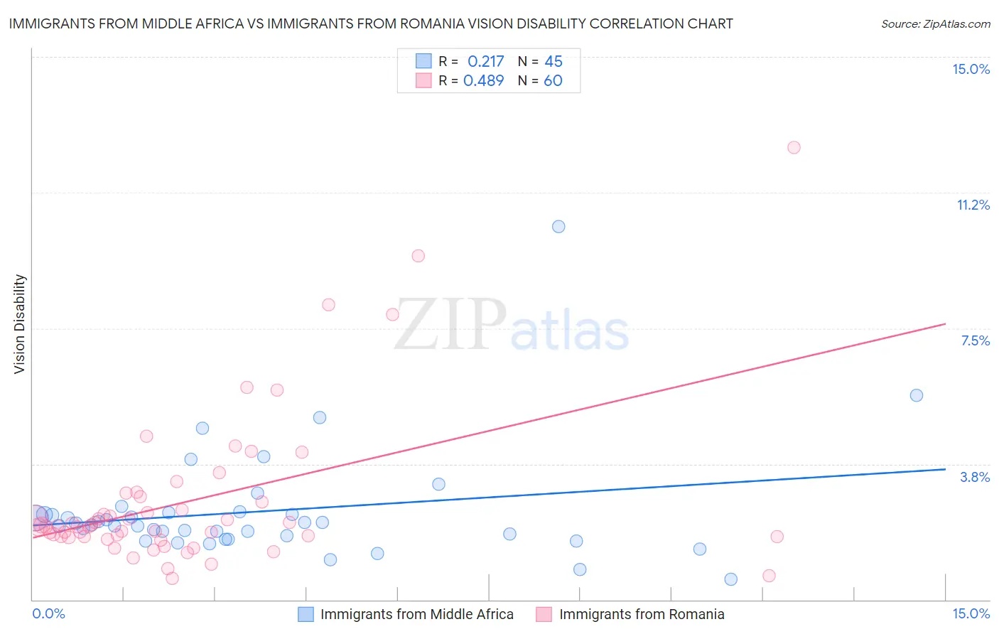 Immigrants from Middle Africa vs Immigrants from Romania Vision Disability