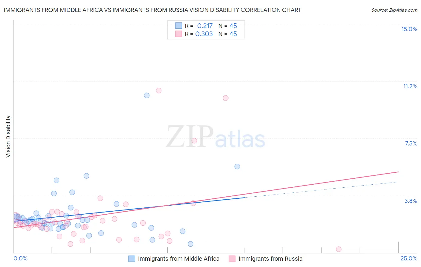 Immigrants from Middle Africa vs Immigrants from Russia Vision Disability