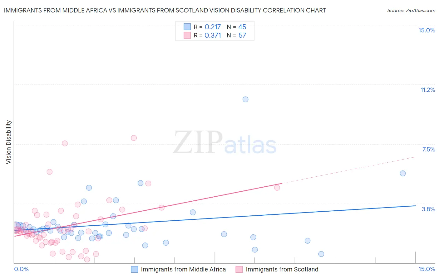 Immigrants from Middle Africa vs Immigrants from Scotland Vision Disability