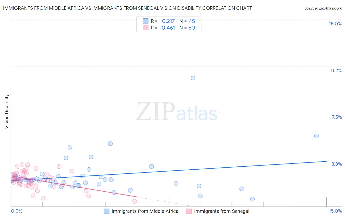 Immigrants from Middle Africa vs Immigrants from Senegal Vision Disability