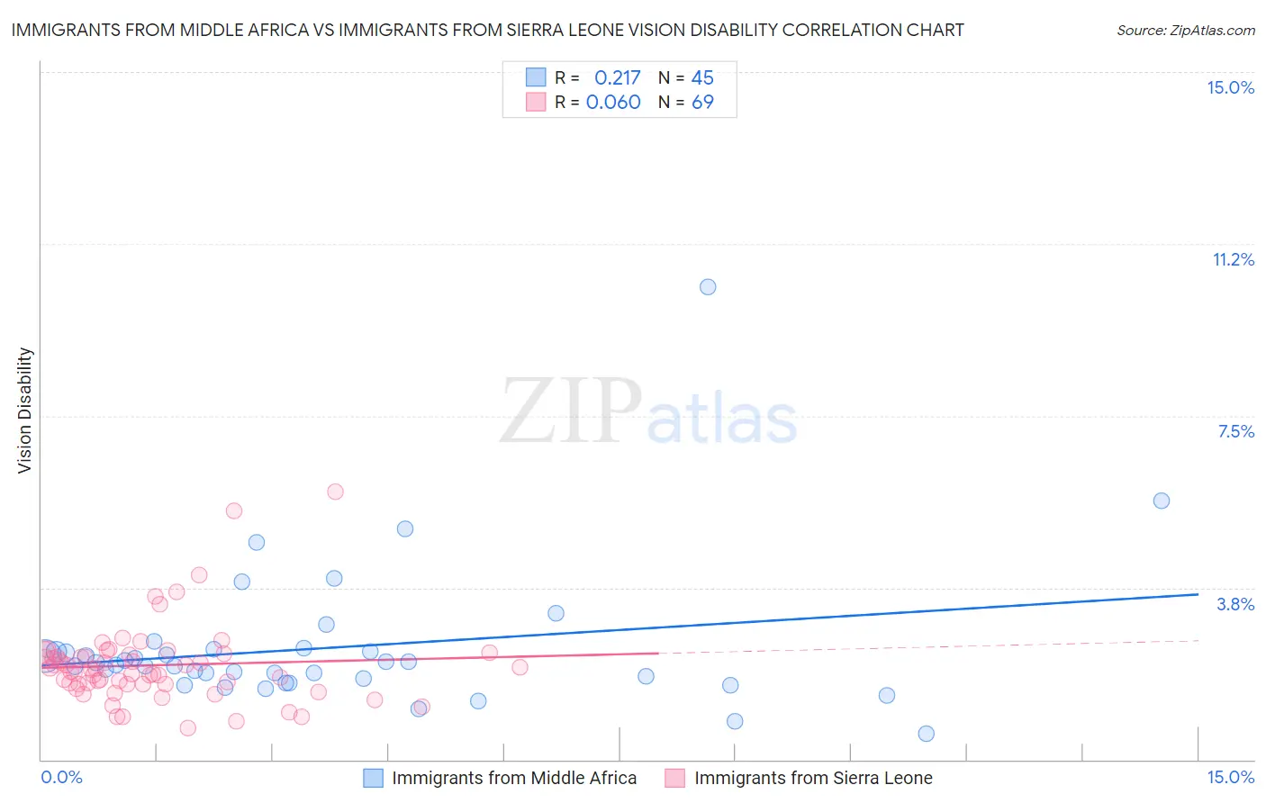 Immigrants from Middle Africa vs Immigrants from Sierra Leone Vision Disability