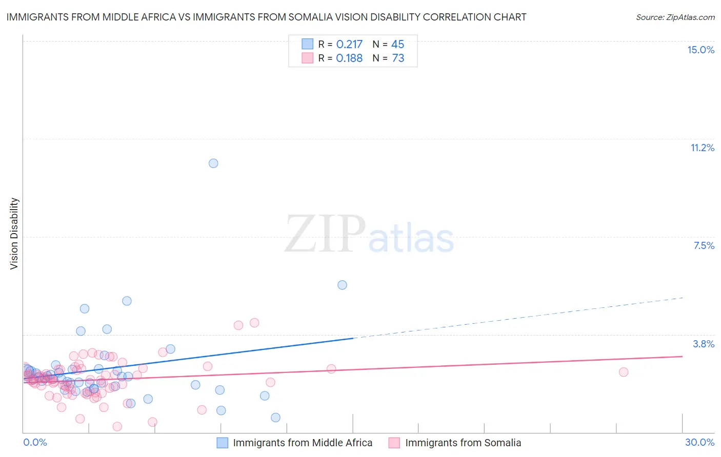 Immigrants from Middle Africa vs Immigrants from Somalia Vision Disability