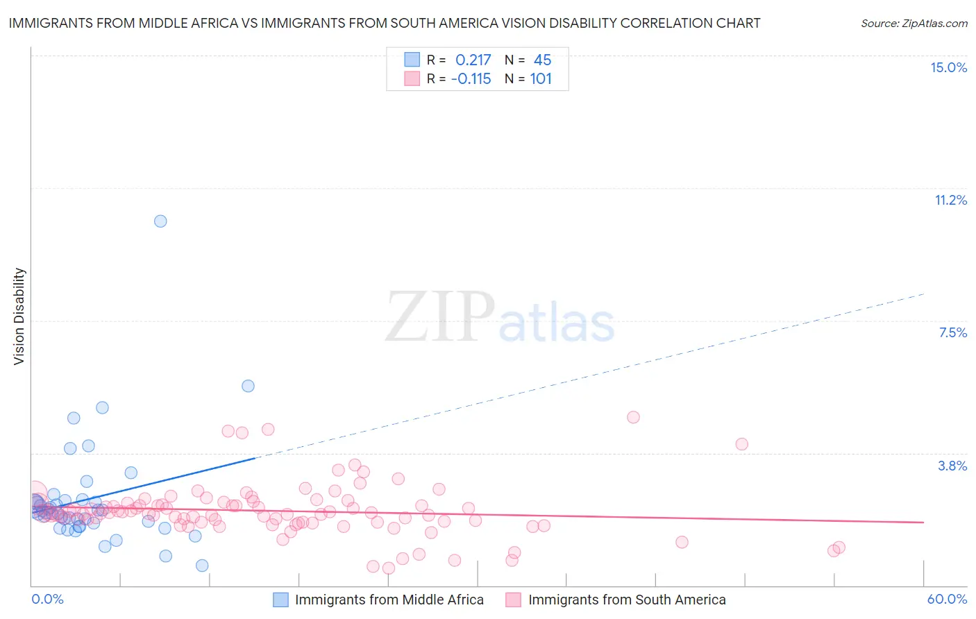 Immigrants from Middle Africa vs Immigrants from South America Vision Disability