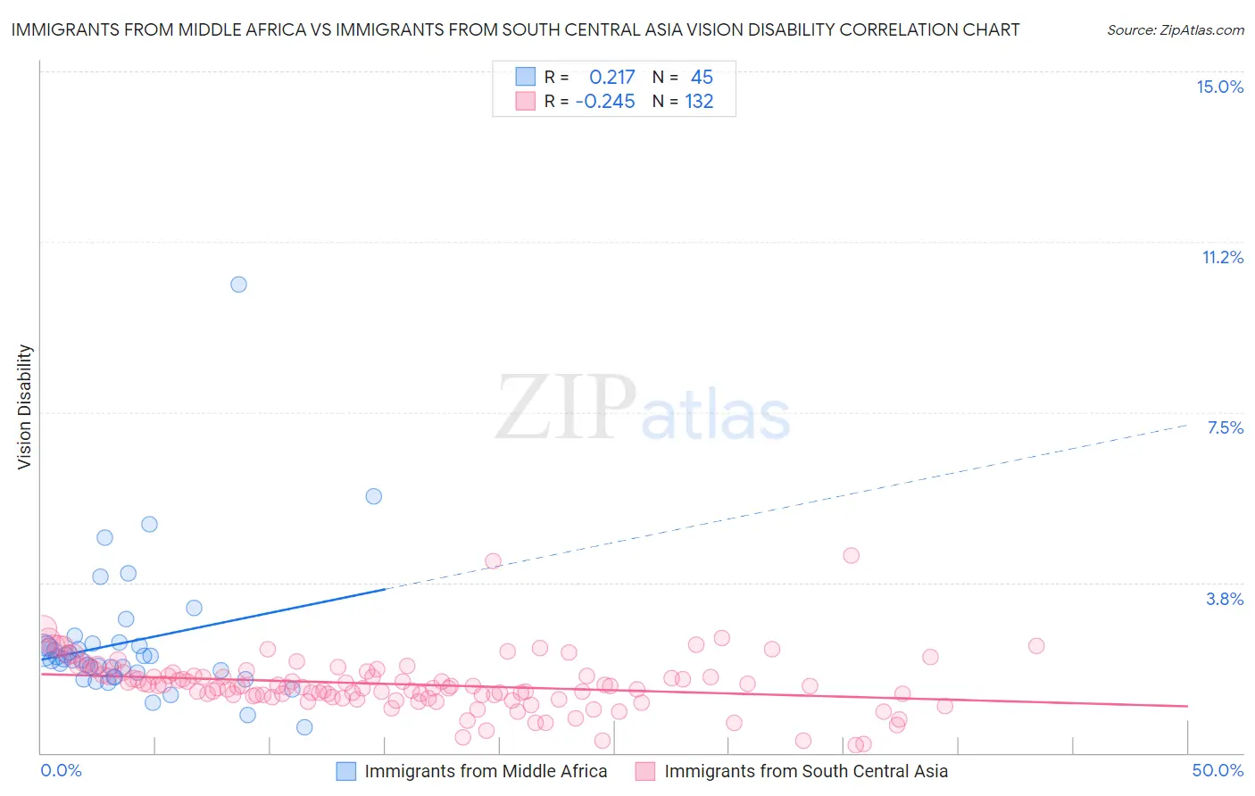 Immigrants from Middle Africa vs Immigrants from South Central Asia Vision Disability