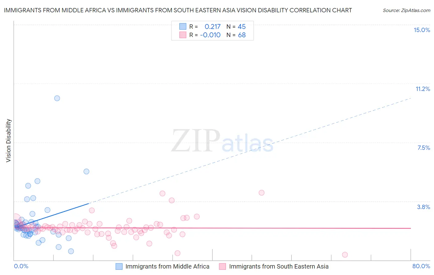 Immigrants from Middle Africa vs Immigrants from South Eastern Asia Vision Disability