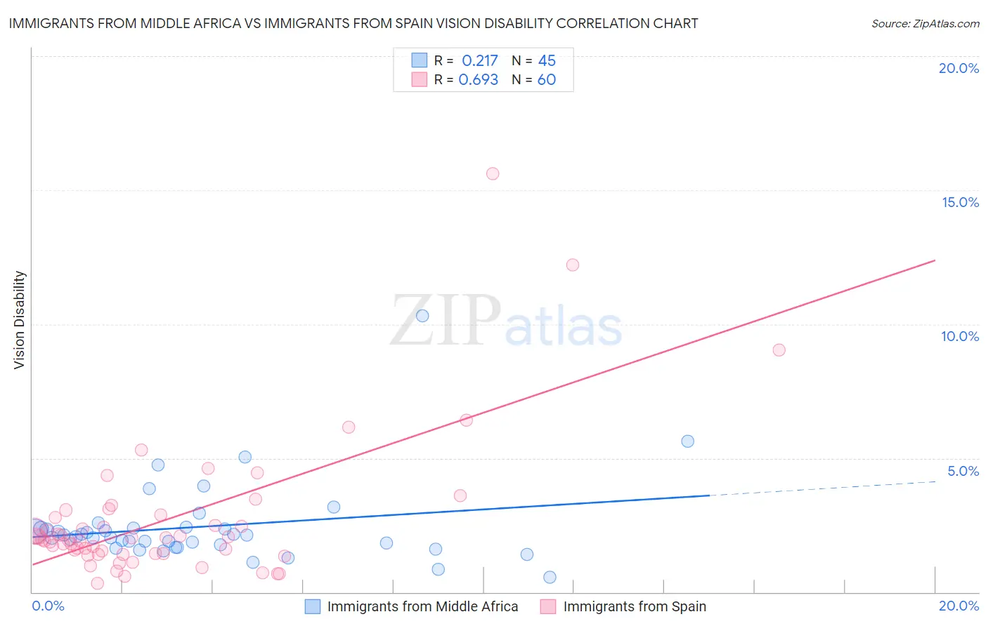 Immigrants from Middle Africa vs Immigrants from Spain Vision Disability