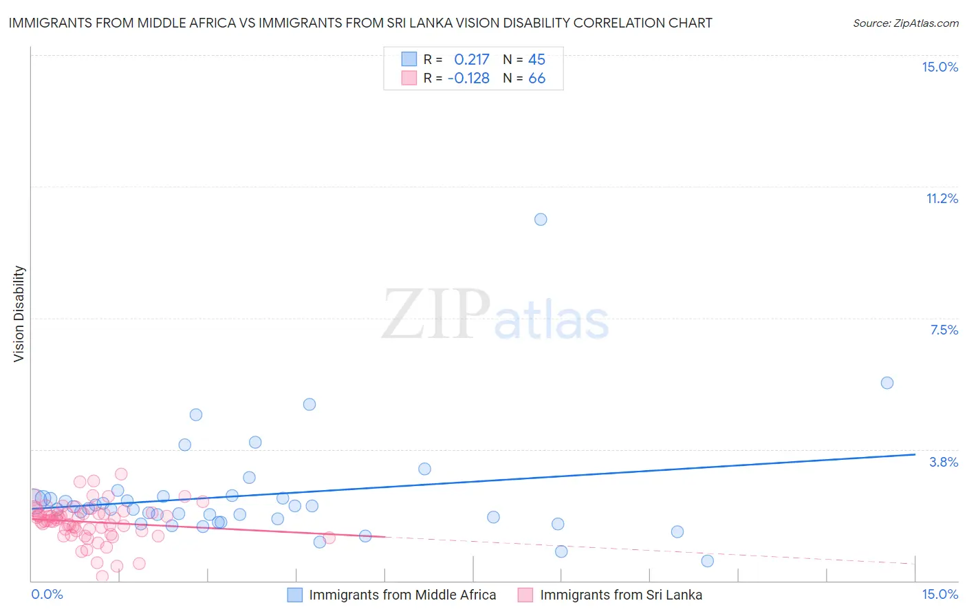 Immigrants from Middle Africa vs Immigrants from Sri Lanka Vision Disability