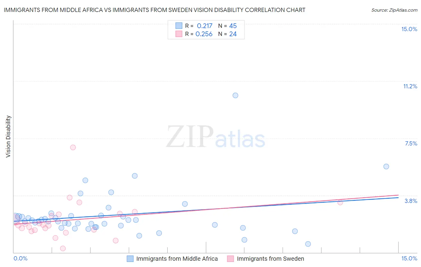 Immigrants from Middle Africa vs Immigrants from Sweden Vision Disability
