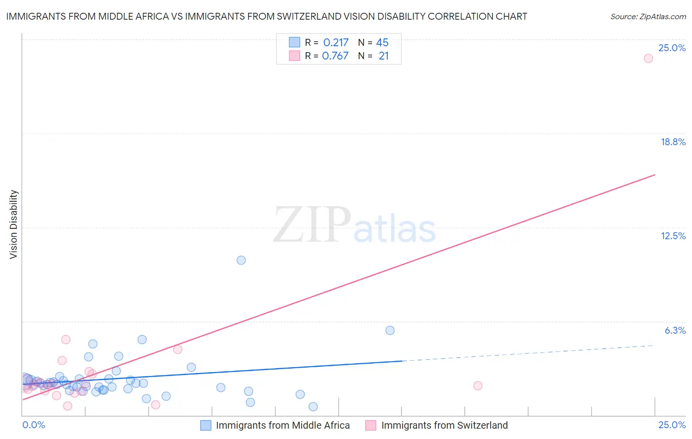 Immigrants from Middle Africa vs Immigrants from Switzerland Vision Disability