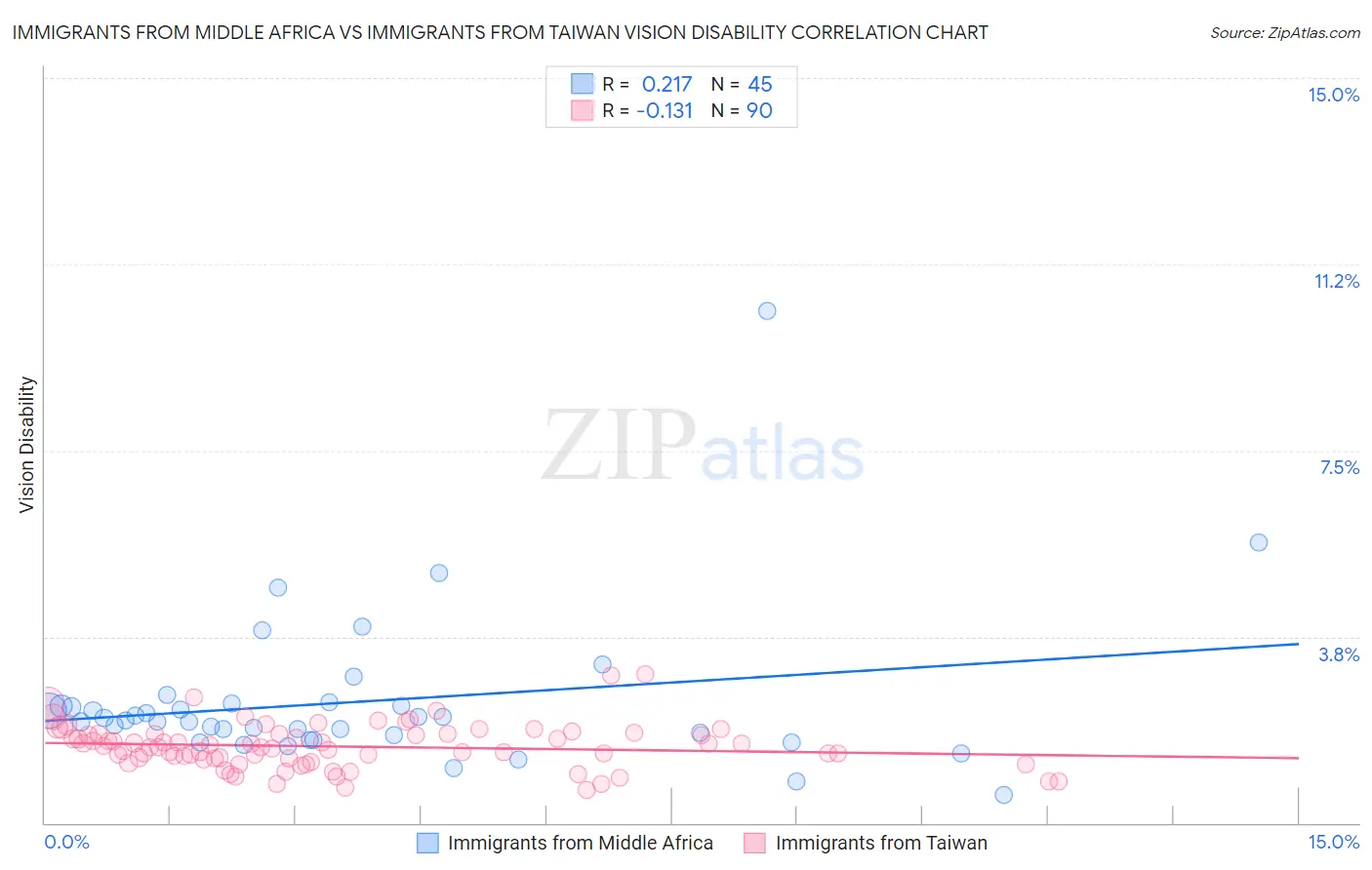 Immigrants from Middle Africa vs Immigrants from Taiwan Vision Disability