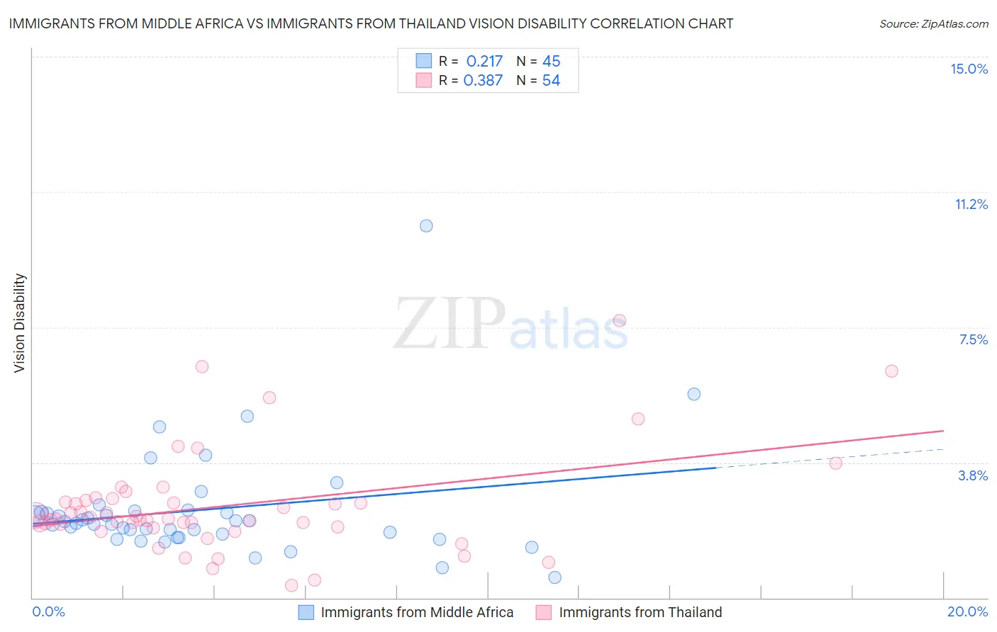 Immigrants from Middle Africa vs Immigrants from Thailand Vision Disability