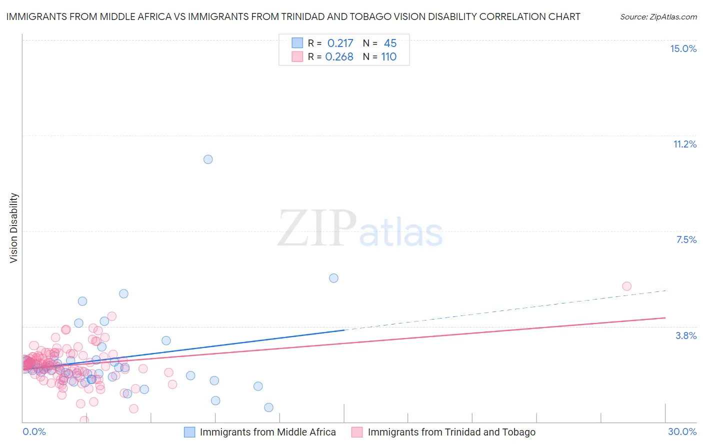 Immigrants from Middle Africa vs Immigrants from Trinidad and Tobago Vision Disability