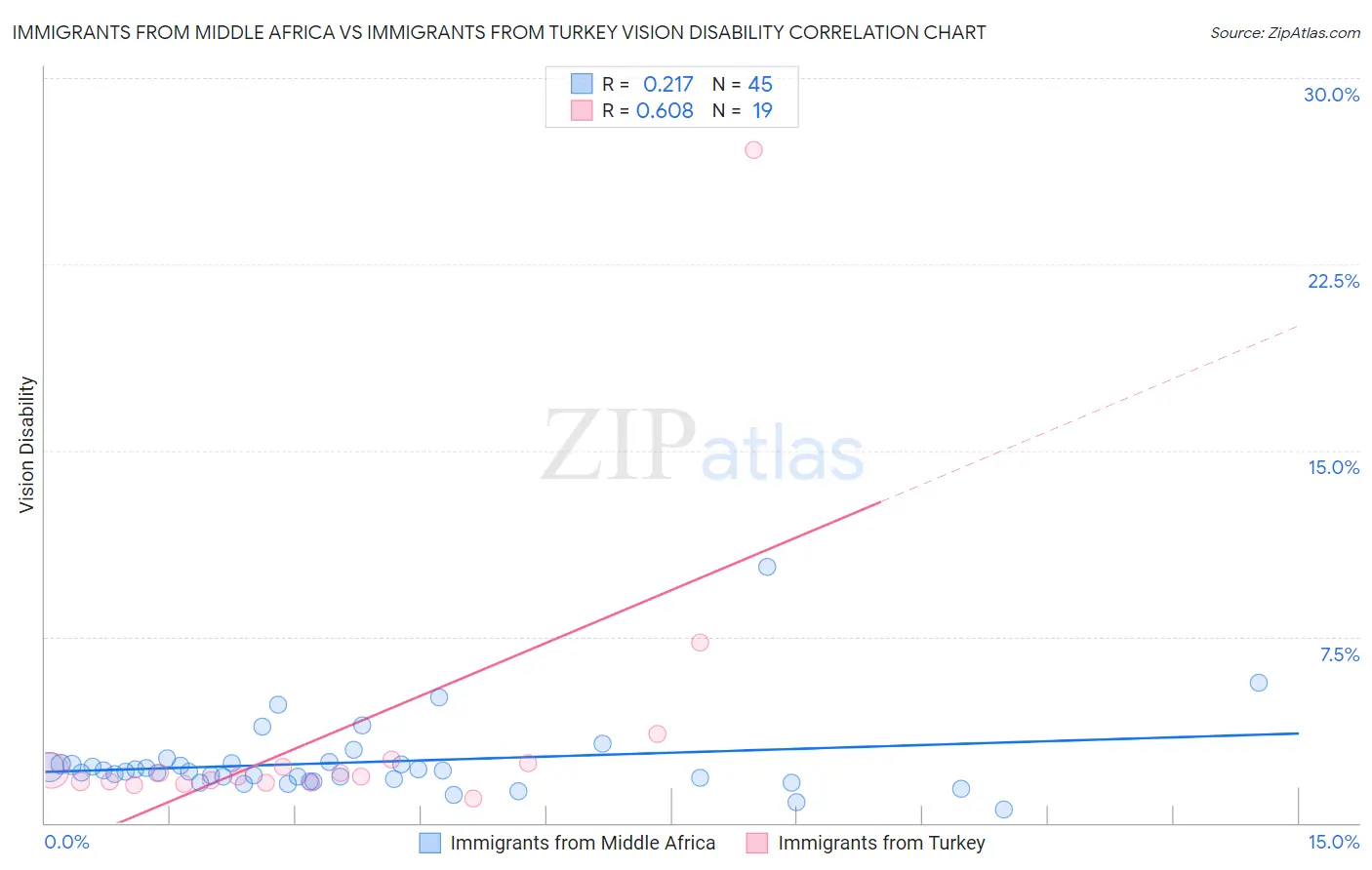 Immigrants from Middle Africa vs Immigrants from Turkey Vision Disability
