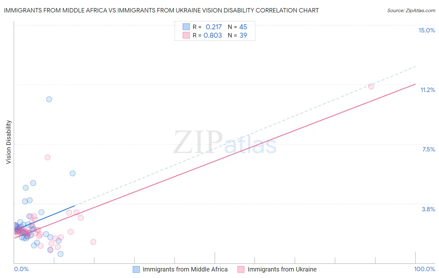 Immigrants from Middle Africa vs Immigrants from Ukraine Vision Disability