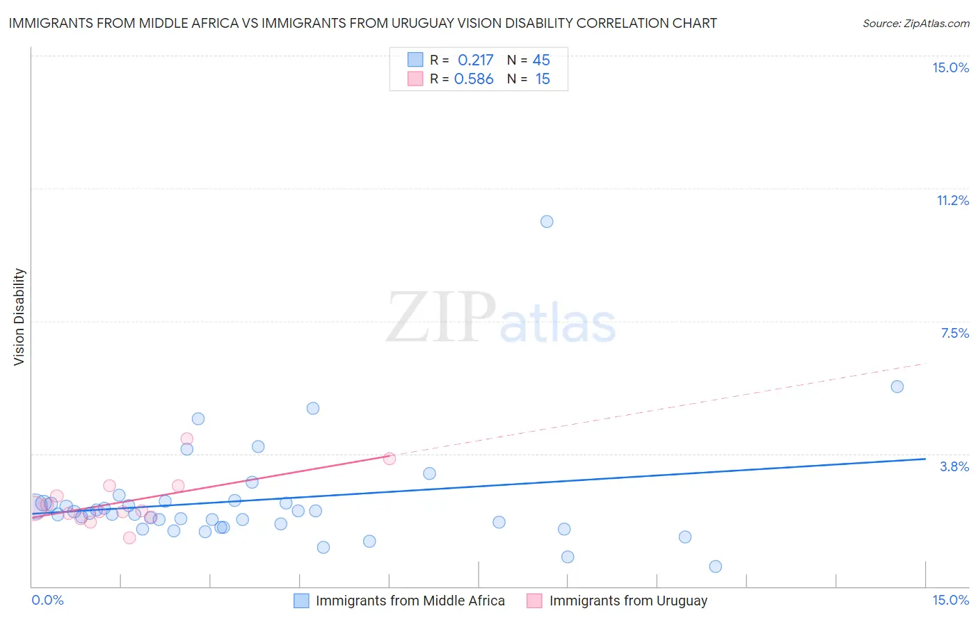 Immigrants from Middle Africa vs Immigrants from Uruguay Vision Disability