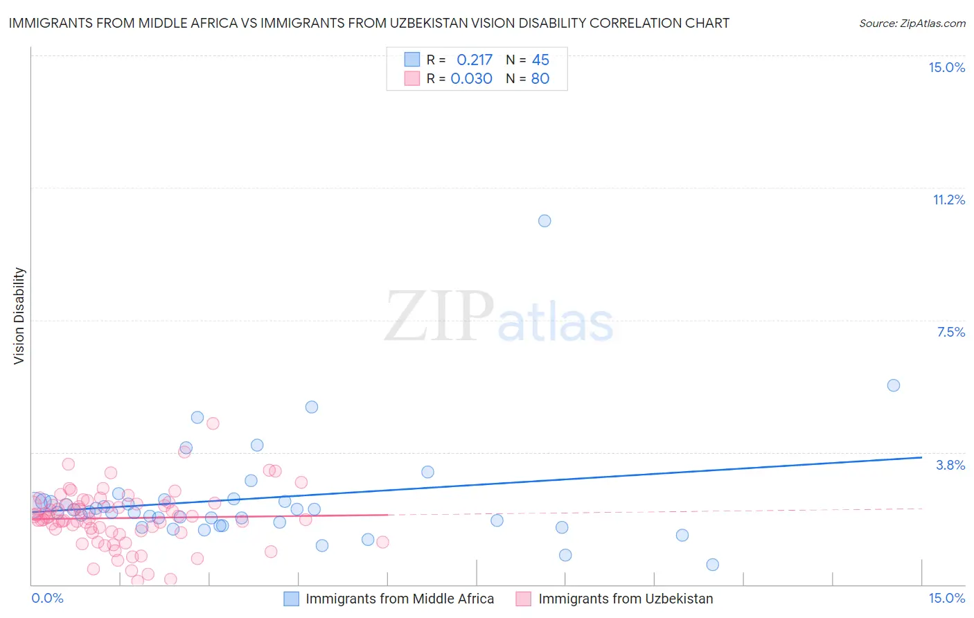 Immigrants from Middle Africa vs Immigrants from Uzbekistan Vision Disability