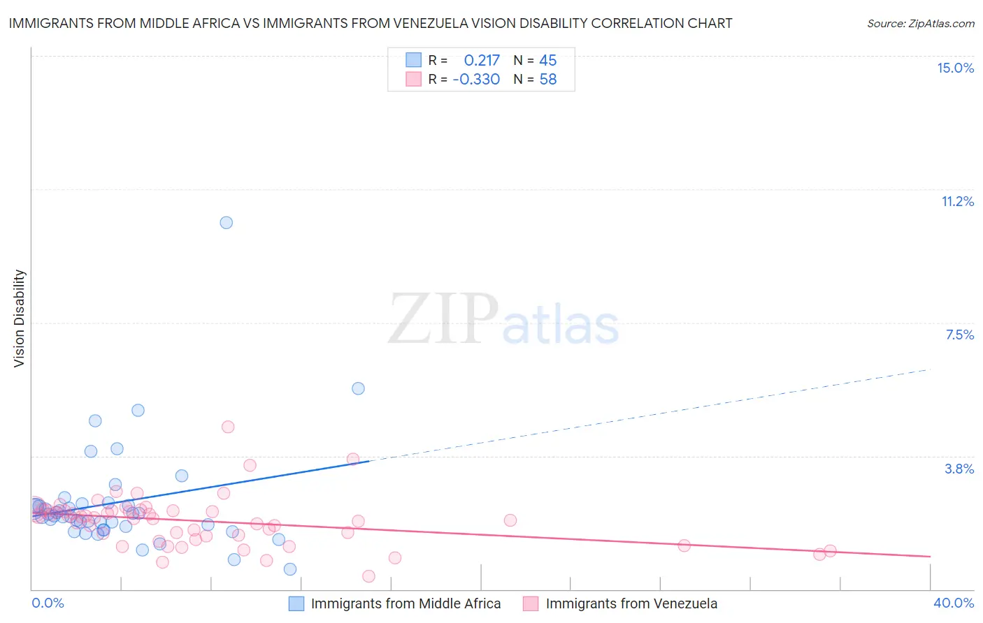 Immigrants from Middle Africa vs Immigrants from Venezuela Vision Disability