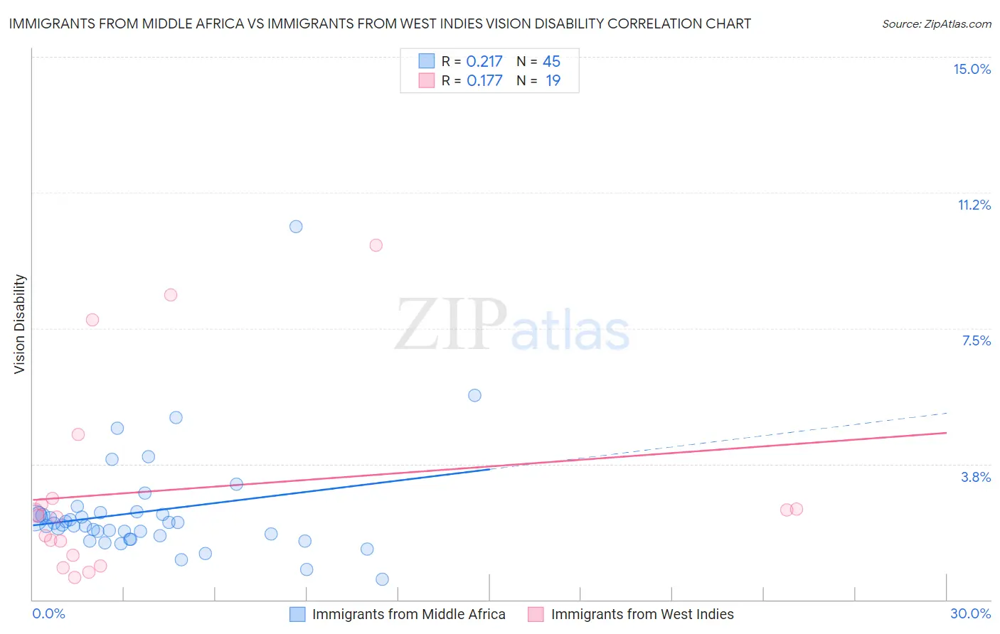 Immigrants from Middle Africa vs Immigrants from West Indies Vision Disability