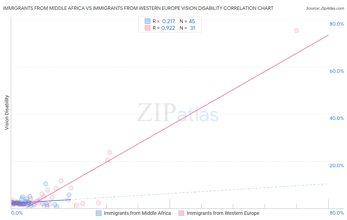 Immigrants from Middle Africa vs Immigrants from Western Europe Vision Disability