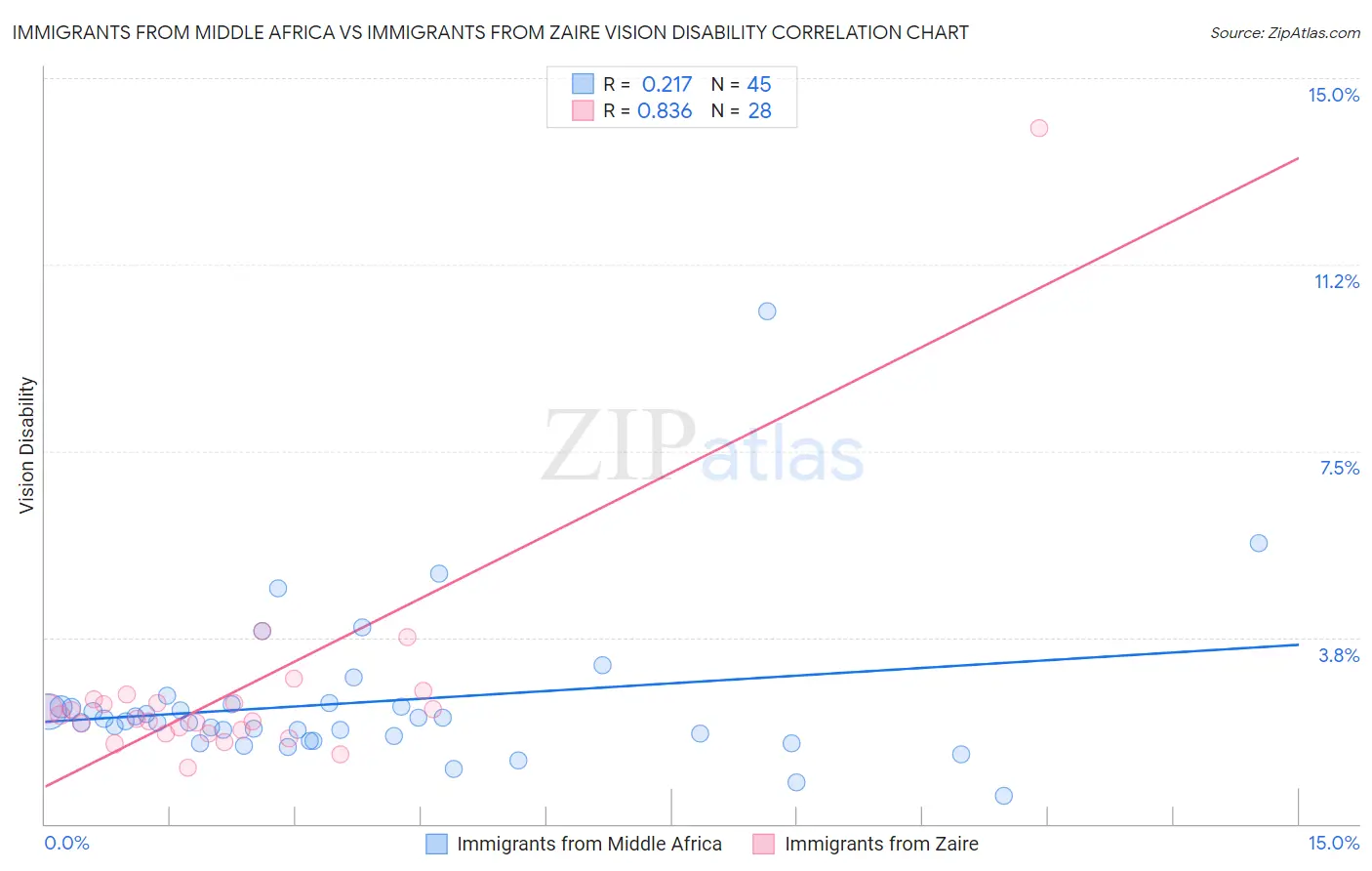 Immigrants from Middle Africa vs Immigrants from Zaire Vision Disability
