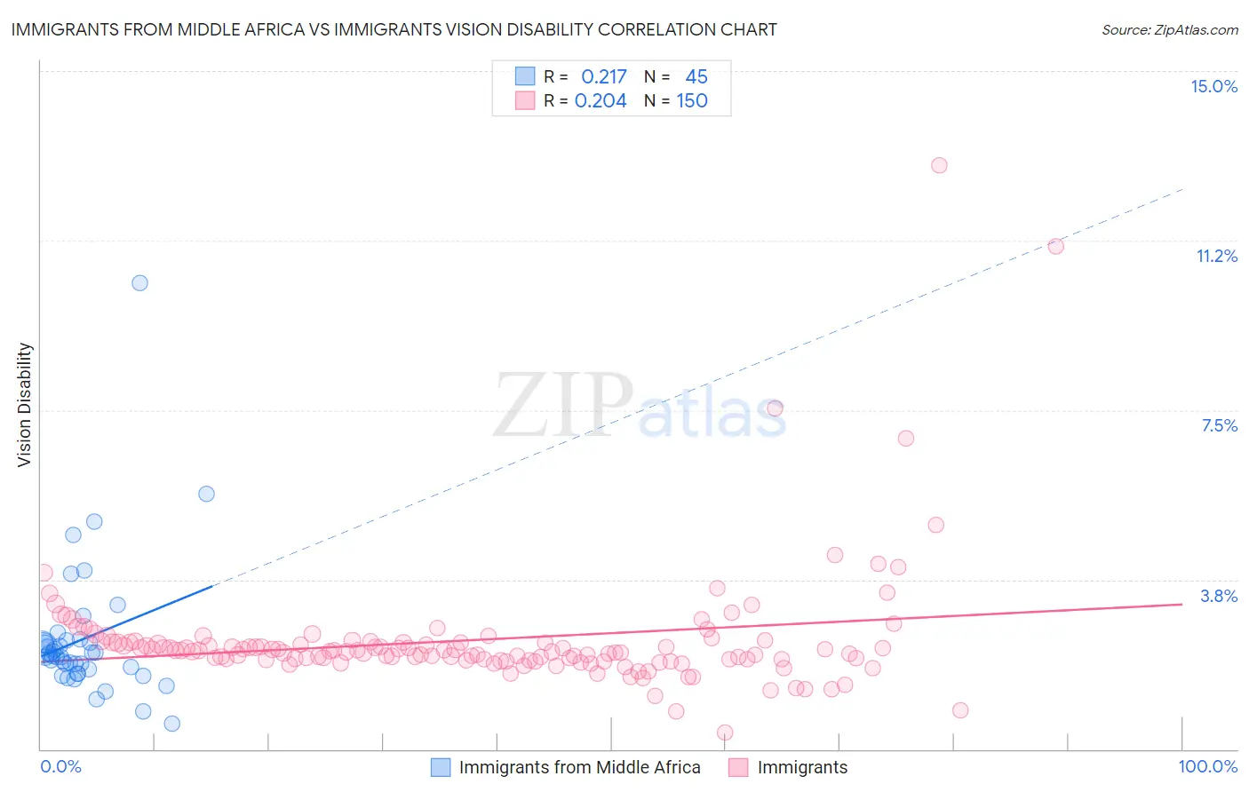 Immigrants from Middle Africa vs Immigrants Vision Disability