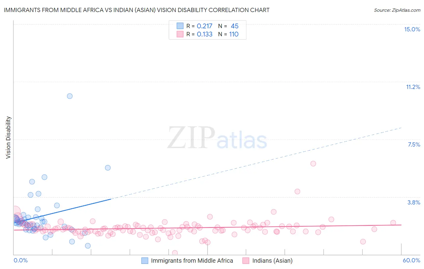 Immigrants from Middle Africa vs Indian (Asian) Vision Disability