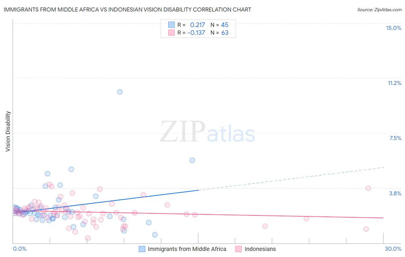 Immigrants from Middle Africa vs Indonesian Vision Disability