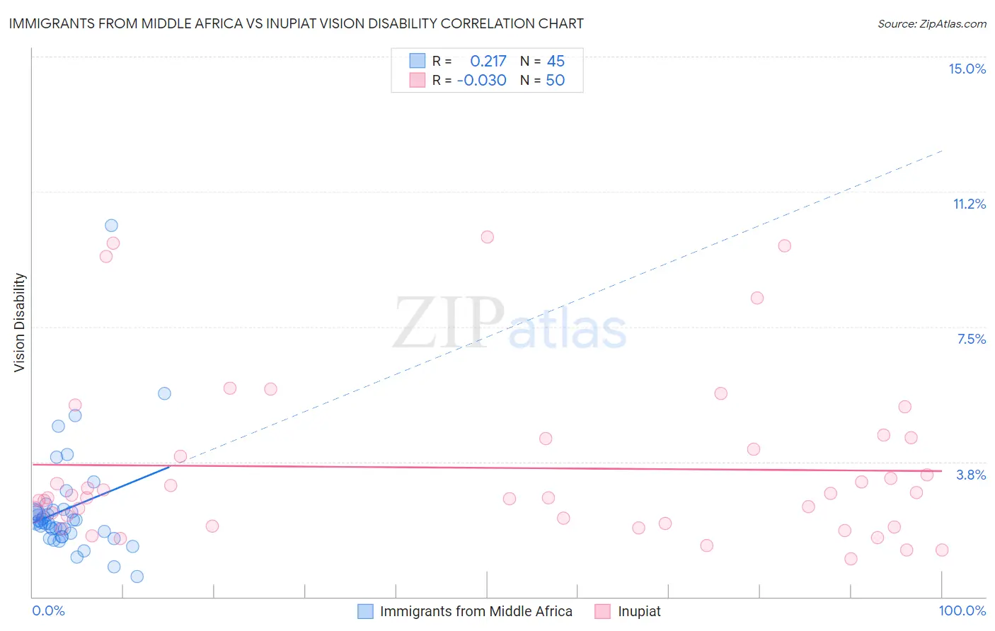 Immigrants from Middle Africa vs Inupiat Vision Disability