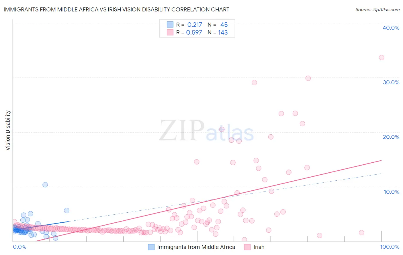 Immigrants from Middle Africa vs Irish Vision Disability