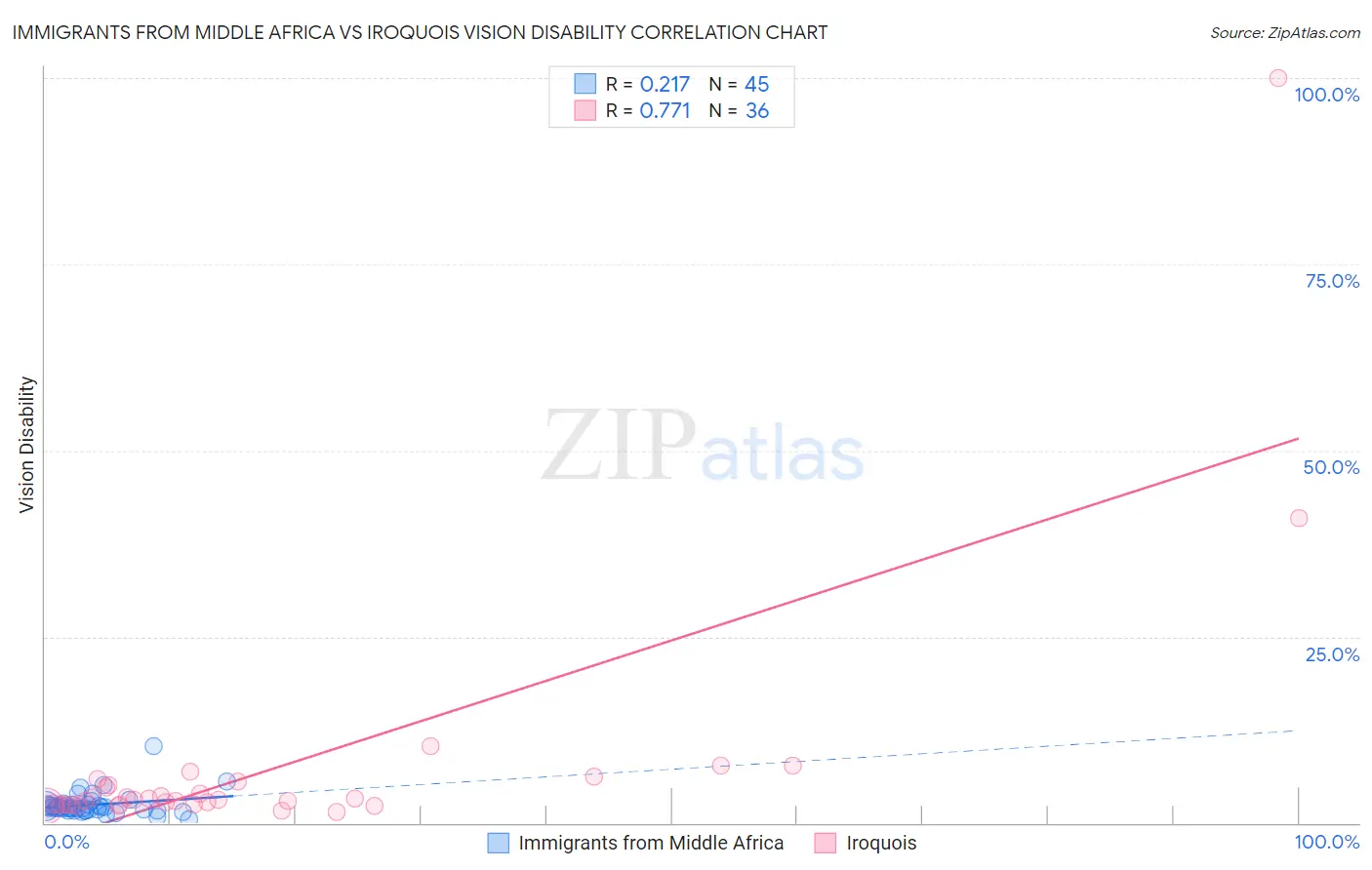 Immigrants from Middle Africa vs Iroquois Vision Disability