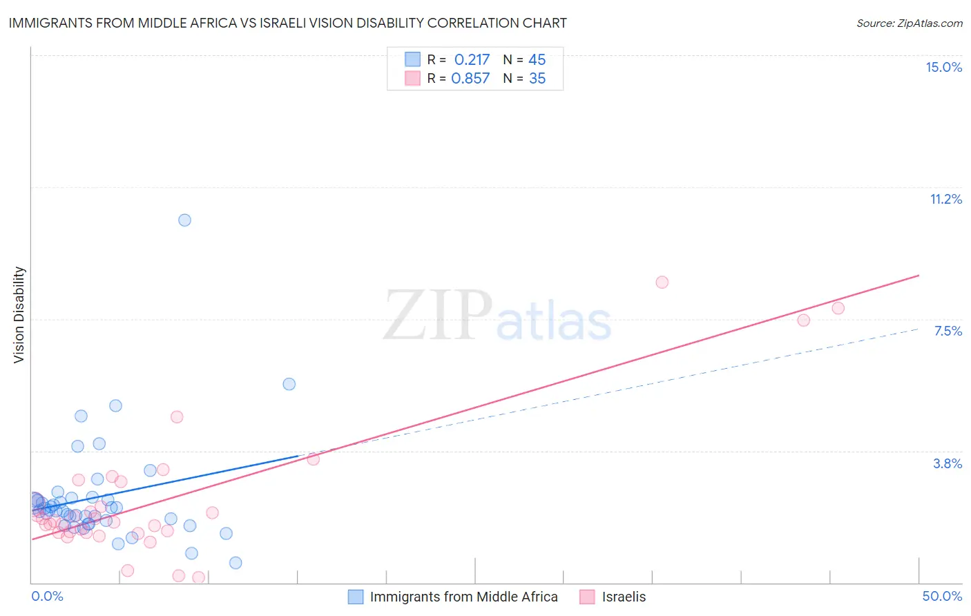 Immigrants from Middle Africa vs Israeli Vision Disability