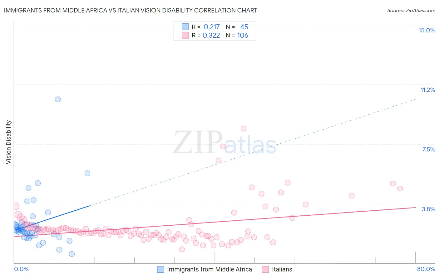 Immigrants from Middle Africa vs Italian Vision Disability