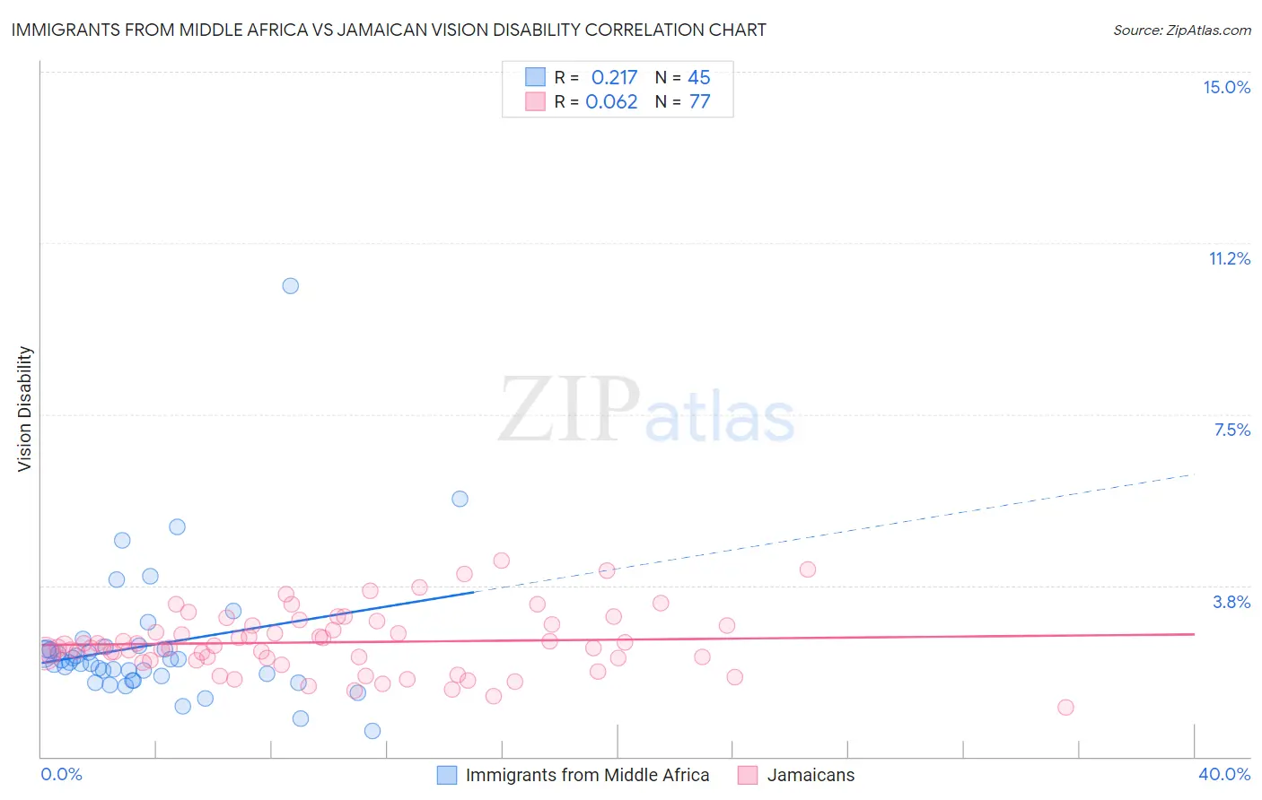 Immigrants from Middle Africa vs Jamaican Vision Disability
