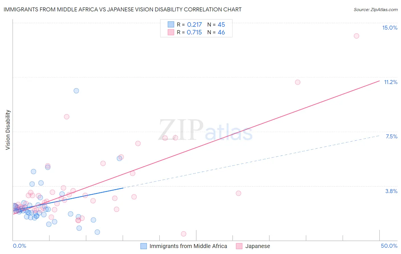 Immigrants from Middle Africa vs Japanese Vision Disability