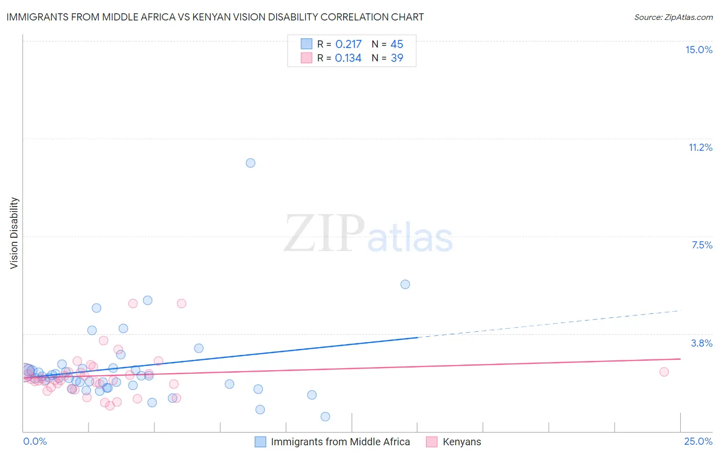 Immigrants from Middle Africa vs Kenyan Vision Disability