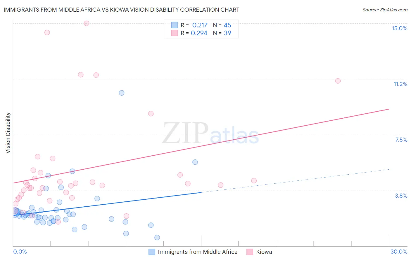 Immigrants from Middle Africa vs Kiowa Vision Disability